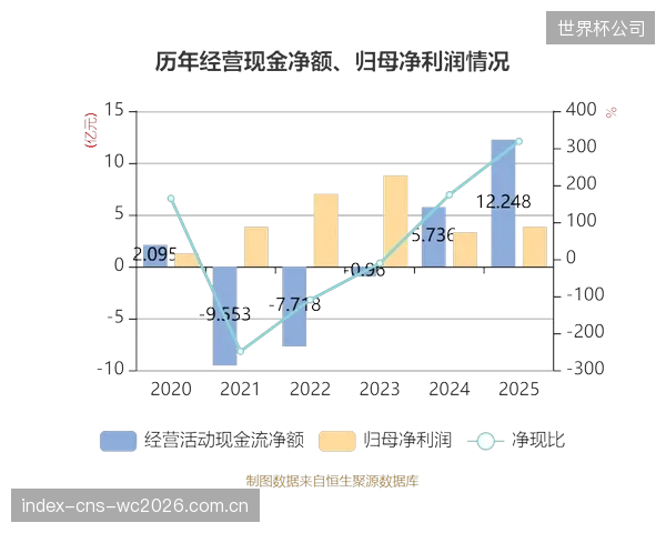 数据显示2025年体育投融资总额同比增长约40%，亿元级别“大单”占比近九成，市场显著回暖